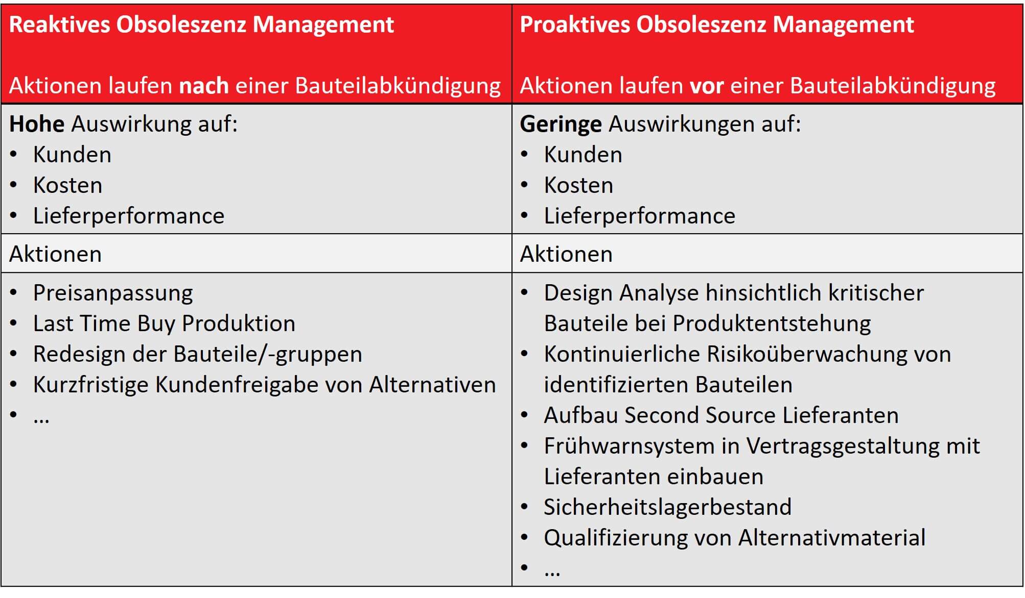 Obsoleszenz-Management (OM) - ipc Management Unternehmensberatung